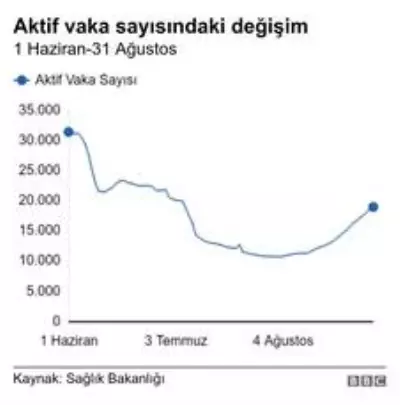 Koronavirüs: Türkiye'de normalleşme adımlarının ardından pandemi nasıl bir seyir izledi? Koronavirüs: Türkiye'de normalleşme adımlarının ardından pandemi nasıl bir seyir izledi?