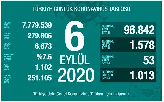 Son Dakika: Türkiye'de 6 Eylül günü koronavirüs nedeniyle 53 kişi vefat etti, 1578 yeni vaka tespit edildi
