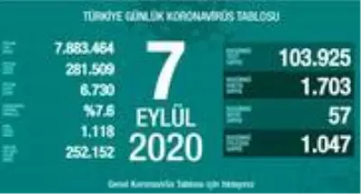 7 Eylül Pazartesi koronavirüs tablosu açıklandı mı! Koronavirüs arttı mı, azaldı mı? Bugün koronavirüsten kaç kişi öldü, kaç kişi iyileşti? 7 Eylül Pazartesi koronavirüs tablosu açıklandı mı! Koronavirüs arttı mı, azaldı mı? Bugün koronavirüsten kaç kişi öldü, kaç kişi iyileşti?