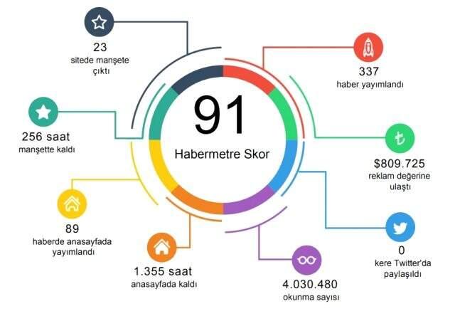 Habermetre 31 Ağustos - 7 Eylül arası Türkiye'nin en çok konuşulan isimlerini açıkladı! Habermetre 31 Ağustos - 7 Eylül arası Türkiye'nin en çok konuşulan isimlerini açıkladı!