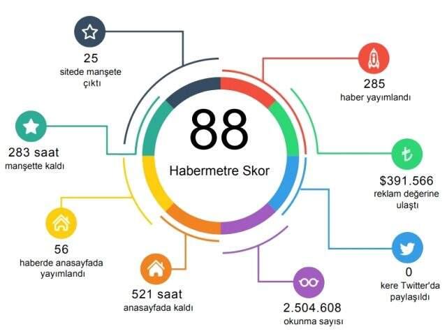 Habermetre 31 Ağustos - 7 Eylül arası Türkiye'nin en çok konuşulan isimlerini açıkladı! Habermetre 31 Ağustos - 7 Eylül arası Türkiye'nin en çok konuşulan isimlerini açıkladı!