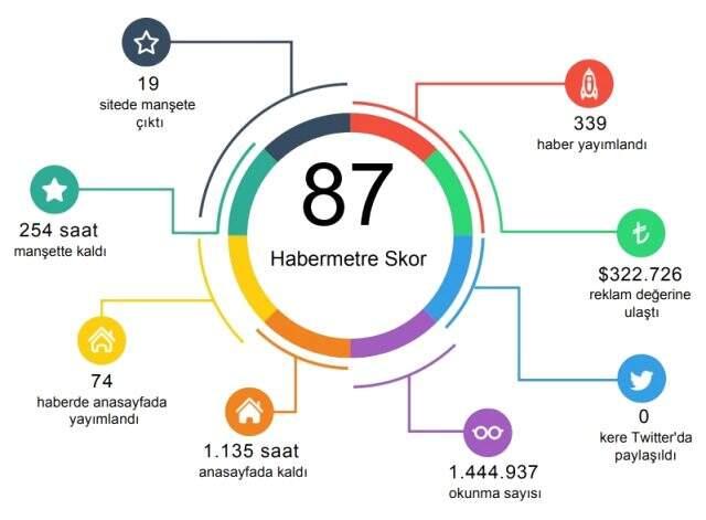 Habermetre 31 Ağustos - 7 Eylül arası Türkiye'nin en çok konuşulan isimlerini açıkladı! Habermetre 31 Ağustos - 7 Eylül arası Türkiye'nin en çok konuşulan isimlerini açıkladı!