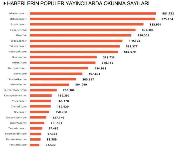 Habermetre, 31 Ağustos - 7 Eylül haftası Türkiye'nin en çok konuşulan konularını açıkladı! Habermetre, 31 Ağustos - 7 Eylül haftası Türkiye'nin en çok konuşulan konularını açıkladı!