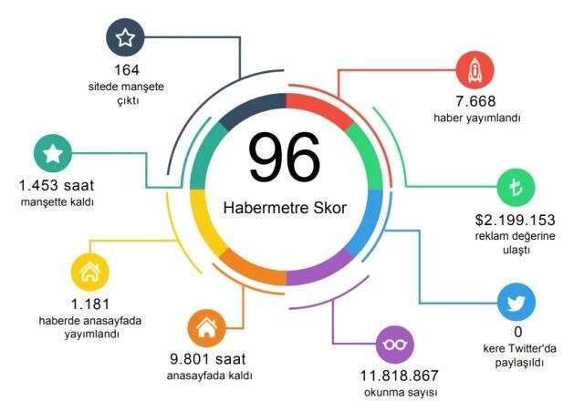 Habermetre, 31 Ağustos - 7 Eylül haftası Türkiye'nin en çok konuşulan konularını açıkladı! Habermetre, 31 Ağustos - 7 Eylül haftası Türkiye'nin en çok konuşulan konularını açıkladı!