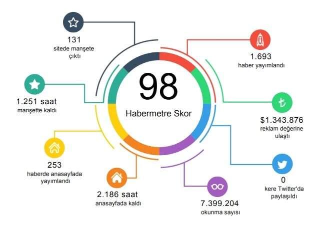 Habermetre, 31 Ağustos - 7 Eylül haftası Türkiye'nin en çok konuşulan konularını açıkladı! Habermetre, 31 Ağustos - 7 Eylül haftası Türkiye'nin en çok konuşulan konularını açıkladı!