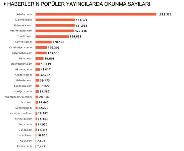 Habermetre, 31 Ağustos - 7 Eylül haftası Türkiye'nin en çok konuşulan konularını açıkladı! Habermetre, 31 Ağustos - 7 Eylül haftası Türkiye'nin en çok konuşulan konularını açıkladı!