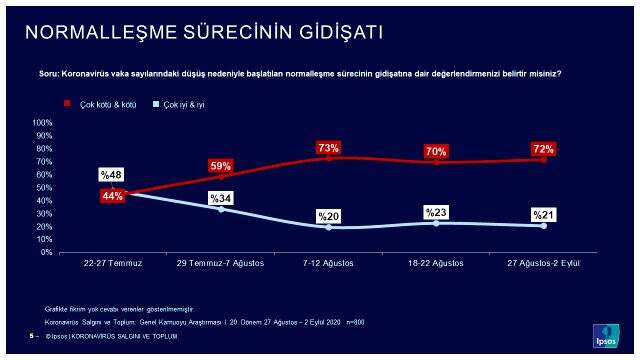 Koronavirüs anketinden çıkan sonuç: Her 4 kişiden 3'ü normalleşme sürecinin kötüye gittiğini düşünüyor