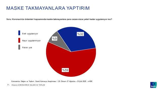 Koronavirüs anketinden çıkan sonuç: Her 4 kişiden 3'ü normalleşme sürecinin kötüye gittiğini düşünüyor