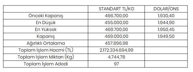 Altının kilogramı 469 bin liraya yükseldi
