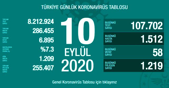 Son Dakika: Türkiye'de 10 Eylül günü koronavirüs kaynaklı 58 can kaybı, 1512 yeni vaka tespit edildi