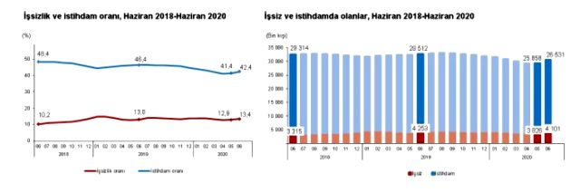 Son Dakika: Türkiye'deki işsiz sayısı 4 milyon 101 kişiye yükseldi