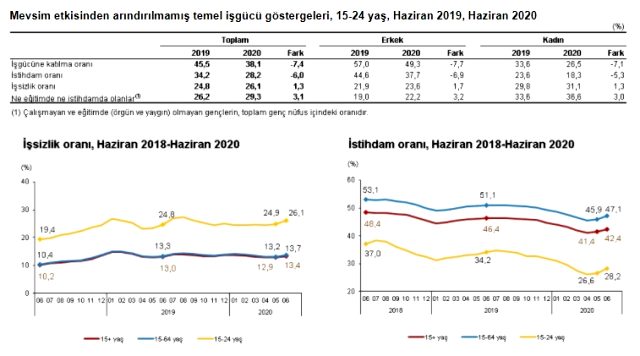 Son Dakika: Türkiye'deki işsiz sayısı 4 milyon 101 kişiye yükseldi