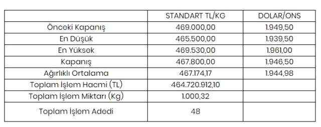 Altının kilogramı 467 bin 800 liraya geriledi