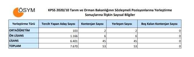 KPSS-2020/10 yerleştirme sonuçları açıklandı! Tarım ve Orman Bakanlığının Sözleşmeli personel tercih sonuçları sorgulama KPSS-2020/10 yerleştirme sonuçları açıklandı! Tarım ve Orman Bakanlığının Sözleşmeli personel tercih sonuçları sorgulama