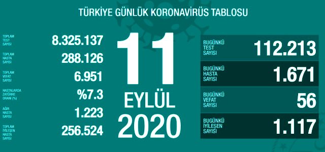 Son Dakika: Türkiye'de 11 Eylül günü koronavirüs nedeniyle 56 kişi hayatını kaybetti, 1671 yeni vaka tespit edildi