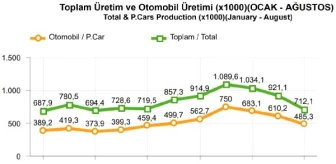 OSD-Otomotiv üretimi Ocak-Ağustos'ta yıllık yüzde 23 azaldı