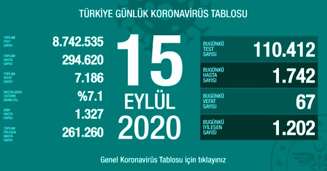 Son Dakika: Türkiye'de 15 Eylül günü koronavirüs kaynaklı 63 can kaybı, 1742 yeni vaka tespit edildi