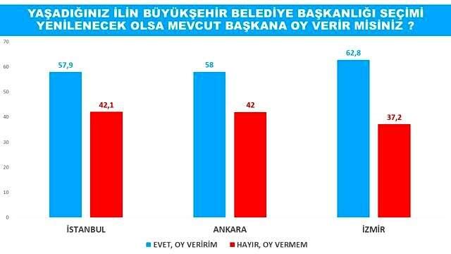 Son büyükşehir anketinde anketinde bomba sonuçlar! Korona tedavisi gören başkan zirveye yerleşti