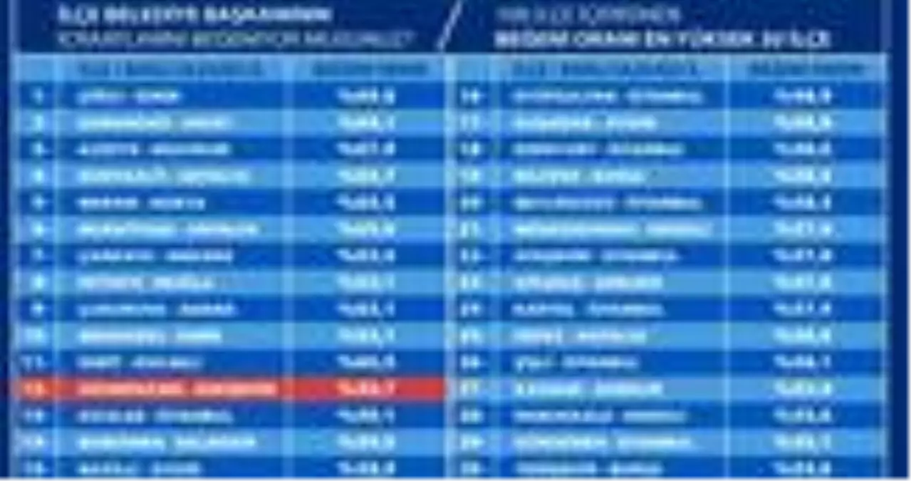 Odunpazarı en büyük 100 ilçe içerisinde en başarılı 12'nci belediye