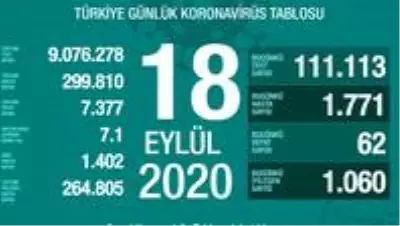 18 Eylül Cuma koronavirüs tablosu açıklandı! Koronavirüs arttı mı, azaldı mı? Bugün koronavirüsten kaç kişi öldü, kaç kişi iyileşti? 18 Eylül Cuma koronavirüs tablosu açıklandı! Koronavirüs arttı mı, azaldı mı? Bugün koronavirüsten kaç kişi öldü, kaç kişi iyileşti?