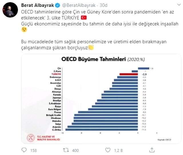 OECD tahminlerine göre Kovid-19'dan en az etkilenecek 3. ülke Türkiye OECD tahminlerine göre Kovid-19'dan en az etkilenecek 3. ülke Türkiye