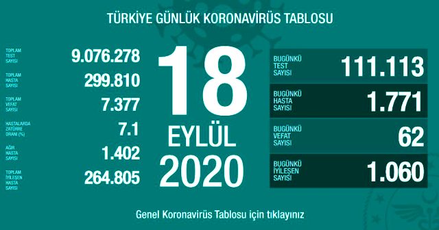 Son Dakika: Türkiye'de 18 Eylül günü koronavirüs kaynaklı 62 can kaybı, 1771 yeni vaka tespit edildi