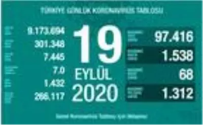 Son dakika! Koronavirüs salgınında can kaybı 7 bin 445'e yükseldi Son dakika! Koronavirüs salgınında can kaybı 7 bin 445'e yükseldi