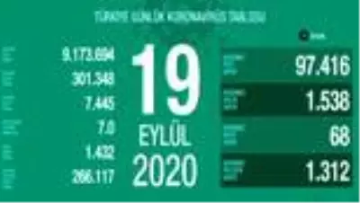 Son 24 saatte korona virüsten 68 kişi hayatını kaybetti Son 24 saatte korona virüsten 68 kişi hayatını kaybetti