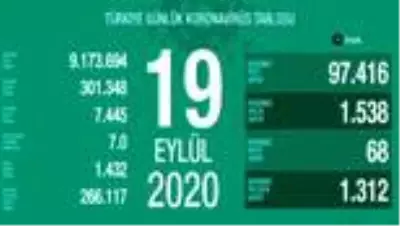 Son 24 saatte korona virüsten 68 kişi hayatını kaybetti Son 24 saatte korona virüsten 68 kişi hayatını kaybetti