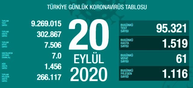 Son Dakika: Türkiye'de 20 Eylül tarihinde koronavirüs nedeniyle 61 kişi vefat etti, 1519 yeni vaka tespit edildi