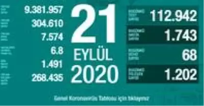 21 Eylül Pazartesi koronavirüs tablosu açıklandı! Koronavirüs arttı mı, azaldı mı? Bugün koronavirüsten kaç kişi öldü, kaç kişi iyileşti? 21 Eylül Pazartesi koronavirüs tablosu açıklandı! Koronavirüs arttı mı, azaldı mı? Bugün koronavirüsten kaç kişi öldü, kaç kişi iyileşti?