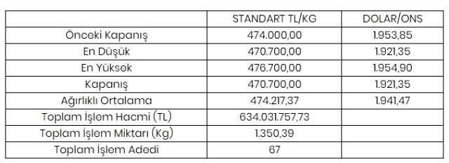 Altının kilogramı 470 bin 700 liraya geriledi Altının kilogramı 470 bin 700 liraya geriledi