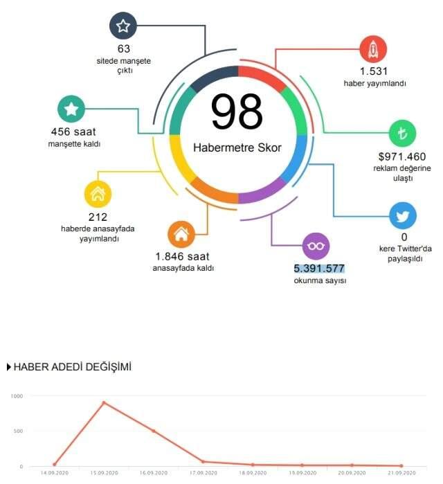 Haftanın konuşulan isimleri belli oldu! Habermetre, 14 - 21 Eylül arası Türkiye'nin en çok konuşulan isimlerini açıkladı!
