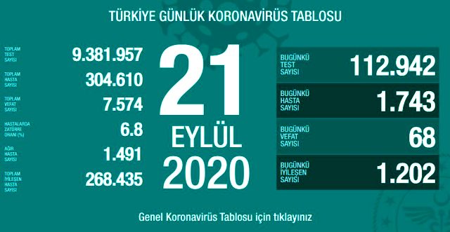 Son Dakika: Türkiye'de 21 Eylül günü koronavirüs kaynaklı 68 can kaybı, 1742 yeni vaka tespit edildi