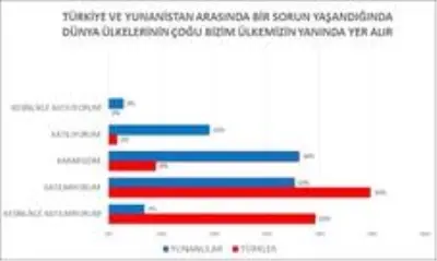Türk ve Yunan halkına yaşanan kriz soruldu: Barış isteniyor, sorunlar da ortak Türk ve Yunan halkına yaşanan kriz soruldu: Barış isteniyor, sorunlar da ortak