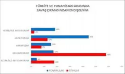 Türk ve Yunan halkına yaşanan kriz soruldu: Barış isteniyor, sorunlar da ortak Türk ve Yunan halkına yaşanan kriz soruldu: Barış isteniyor, sorunlar da ortak