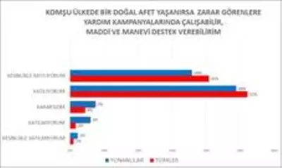 Türk ve Yunan halkına yaşanan kriz soruldu: Barış isteniyor, sorunlar da ortak Türk ve Yunan halkına yaşanan kriz soruldu: Barış isteniyor, sorunlar da ortak