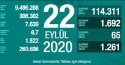 22 Eylül Salı koronavirüs tablosu açıklandı! Koronavirüs arttı mı, azaldı mı? Bugün koronavirüsten kaç kişi öldü, kaç kişi iyileşti? 22 Eylül Salı koronavirüs tablosu açıklandı! Koronavirüs arttı mı, azaldı mı? Bugün koronavirüsten kaç kişi öldü, kaç kişi iyileşti?