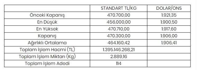 Altının kilogramı 470 bin 300 liraya geriledi
