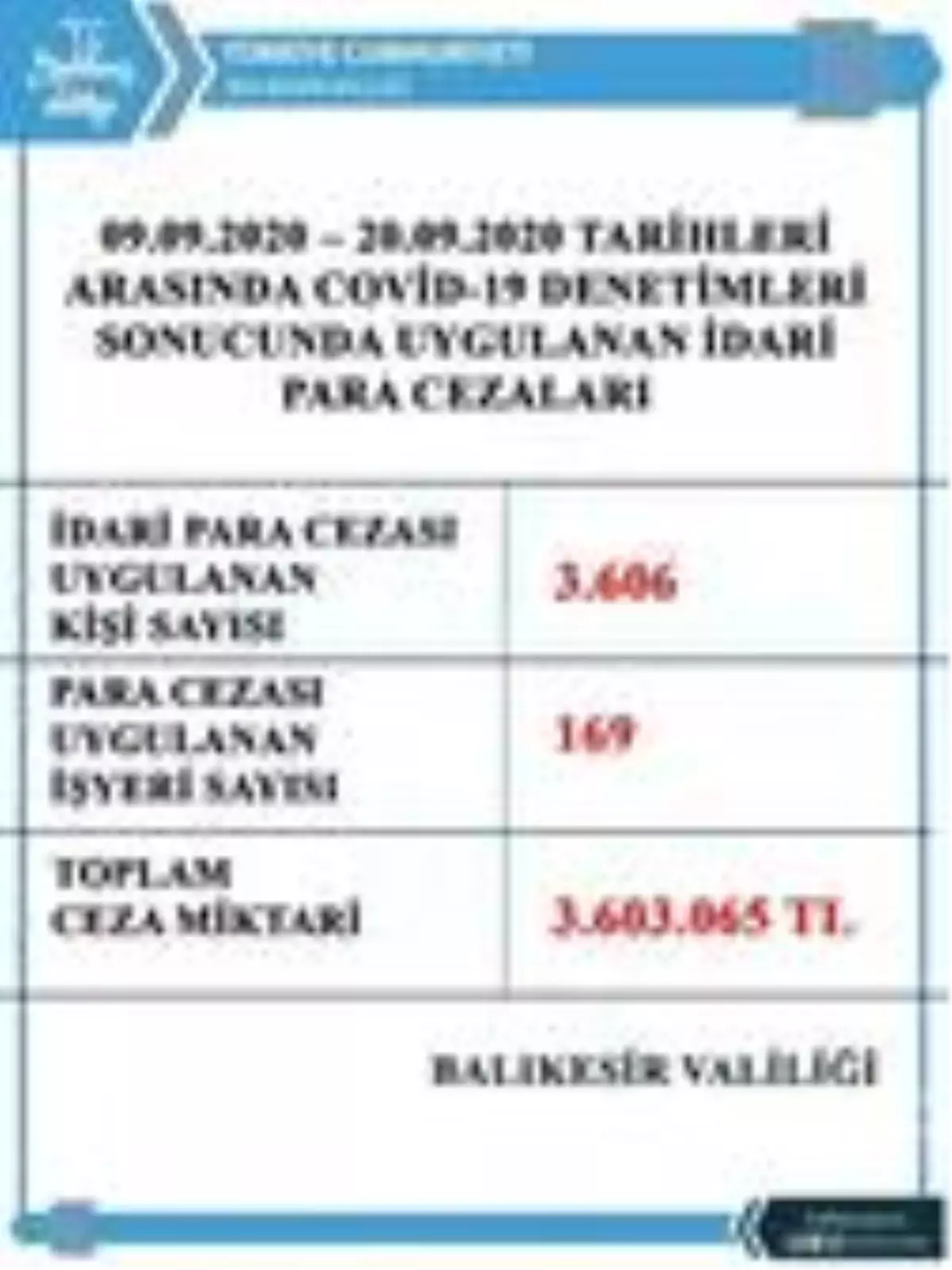 Balıkesir'de covid denetimlerinde 11 günde 3 milyon 603 bin TL. ceza uygulandı