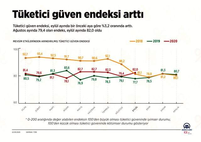 Tüketici güven endeksi nedir? Tüketici güven endeksi 2020 eylül oranları ne kadar? TÜİK / Tüketici Güven Endeksi nasıl yorumlanır?