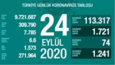 24 Eylül Perşembe koronavirüs tablosu açıkland! Koronavirüs arttı mı, azaldı mı? Bugün koronavirüsten kaç kişi öldü, kaç kişi iyileşti? 24 Eylül Perşembe koronavirüs tablosu açıkland! Koronavirüs arttı mı, azaldı mı? Bugün koronavirüsten kaç kişi öldü, kaç kişi iyileşti?
