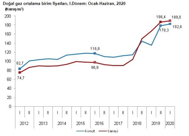 Dogal Gaz Ve Elektrik Zammi Eylul 2020 Elektrige Zam Mi Geldi Dogal Gaza Ne Kadar Zam Geldi Haberler