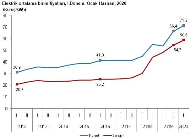 Dogal Gaz Ve Elektrik Zammi Eylul 2020 Elektrige Zam Mi Geldi Dogal Gaza Ne Kadar Zam Geldi Haberler