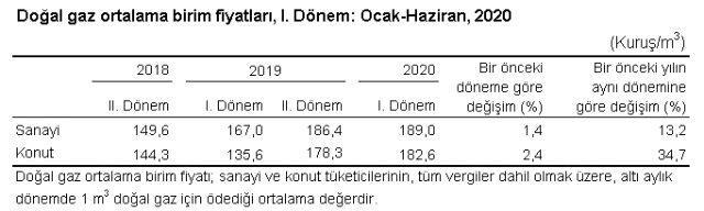 Dogal Gaz Ve Elektrik Zammi Eylul 2020 Elektrige Zam Mi Geldi Dogal Gaza Ne Kadar Zam Geldi Haberler