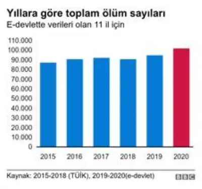 BBC Türkçe araştırdı: Türkiye'de 2020'nin ilk 8 ayında 11 ilde ölüm oranı arttı BBC Türkçe araştırdı: Türkiye'de 2020'nin ilk 8 ayında 11 ilde ölüm oranı arttı