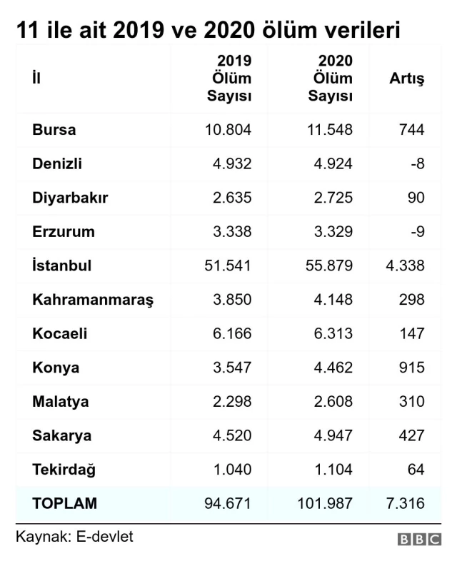 BBC Türkçe araştırdı: Türkiye'de 2020'nin ilk 8 ayında 11 ilde ölüm oranı arttı