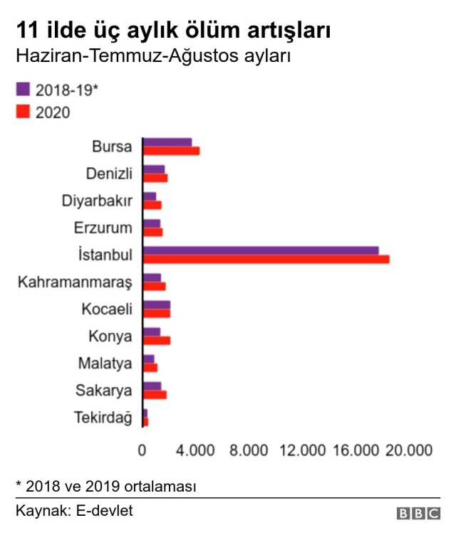 BBC Türkçe araştırdı: Türkiye'de 2020'nin ilk 8 ayında 11 ilde ölüm oranı arttı