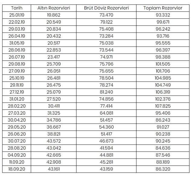 Merkez Bankası rezervleri 86 milyar 320 milyon dolar oldu Merkez Bankası rezervleri 86 milyar 320 milyon dolar oldu