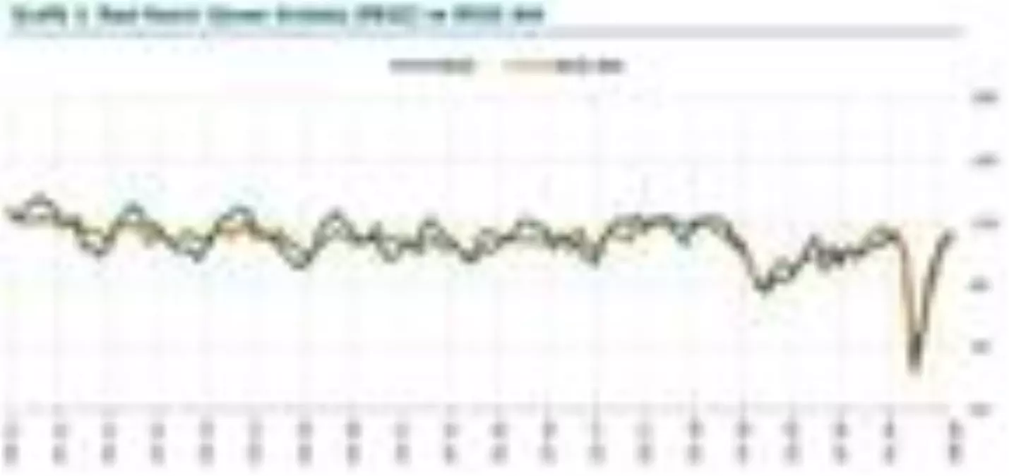 Reel kesimde güven Eylül'de 0.9 puan azaldı